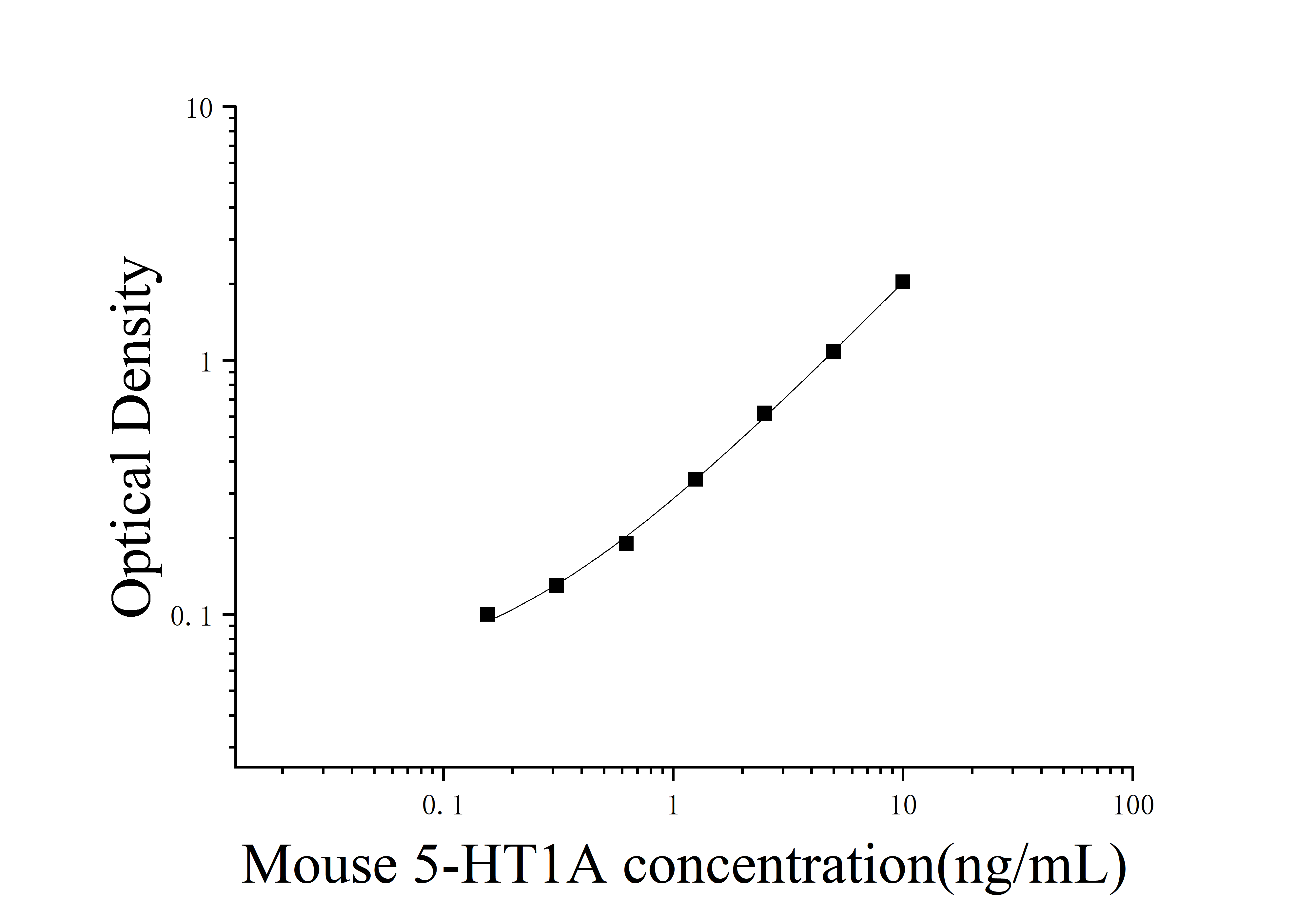 Mouse 5-Hydroxytryptamine Receptor 1A (5-HT1A) ELISA Kit Mouse 5-Hydroxytryptamine Receptor 1A (5-HT1A) ELISA Kit